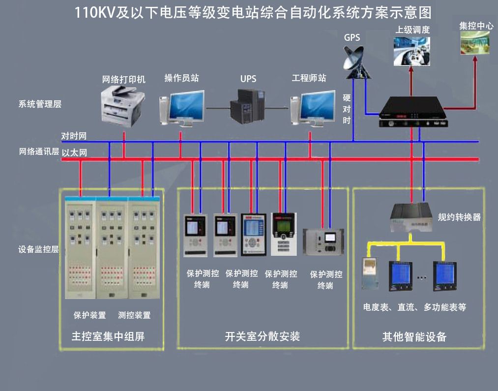 9000变电站集控系统